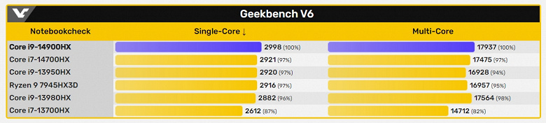 Core i9-14900HX – самый мощный мобильный процессор по данным Geekbench
