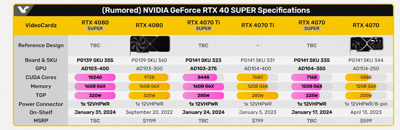 Когда можно будет купить супервидеокарты GeForce? Стали известны даты анонса и старта продаж GeForce RTX 40 Super