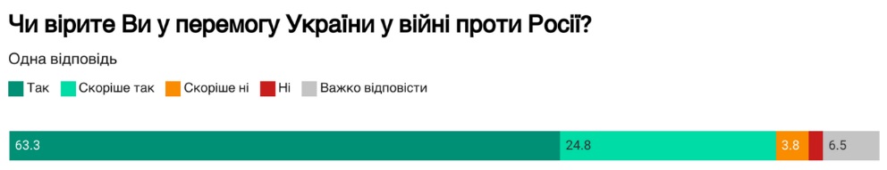 Опрос: В победу в войне верят 88% украинцев, большинство – в краткосрочную