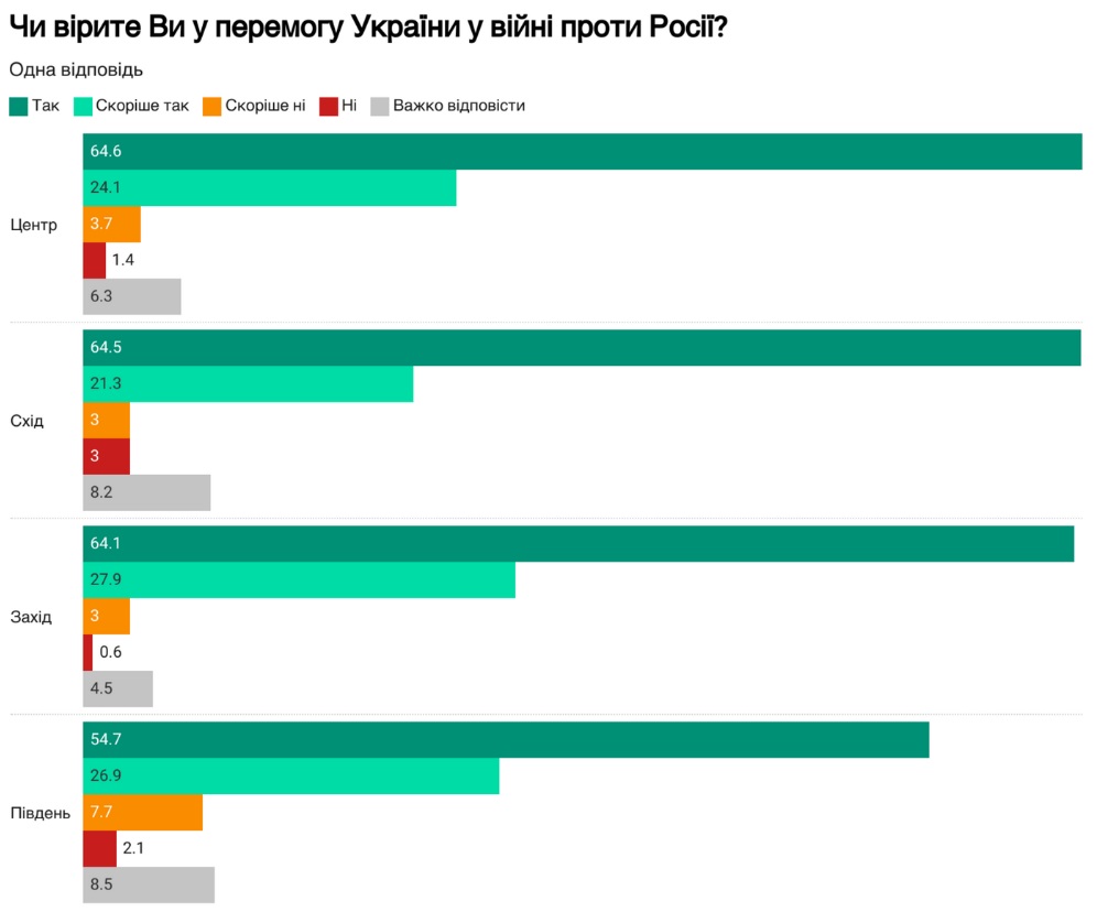 Опрос: В победу в войне верят 88% украинцев, большинство – в краткосрочную