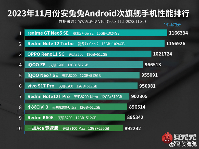 Самый стабильный рейтинг AnTuTu. Уже семь месяцев подряд рейтинг субфлагманов возглавляют Realme GT Neo5 SE и Redmi Note 12 Turbo 