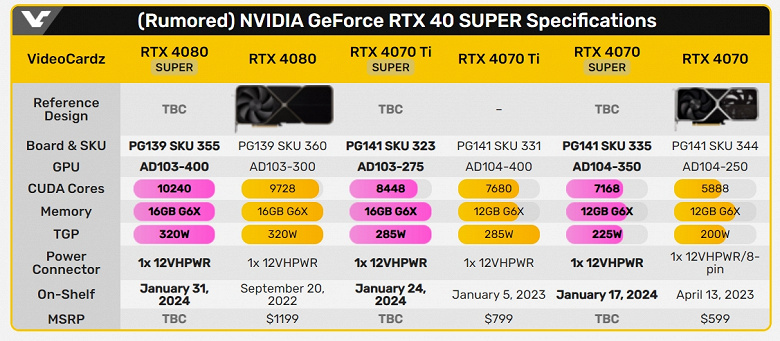 Стали известны все даты, связанные с запуском новых видеокарт Nvidia GeForce RTX 40 Super