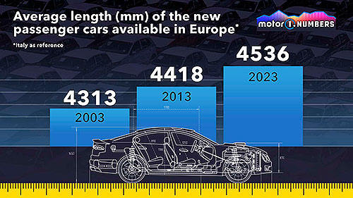Середній розмір автомобіля в США та Європі більший, ніж будь-коли - розмір