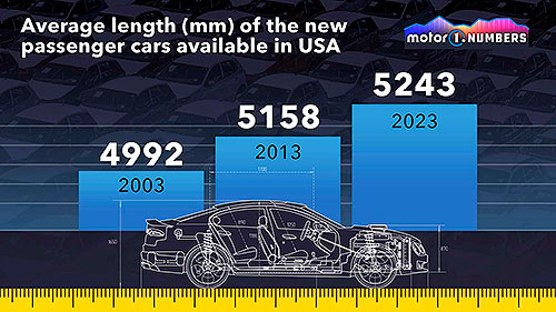 Середній розмір автомобіля в США та Європі більший, ніж будь-коли