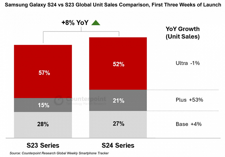 Counterpoint Research: Samsung Galaxy S24 Plus отбирает пользователей у Galaxy S24 Ultra и Galaxy S24