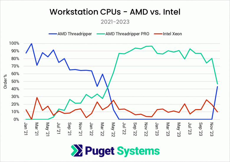 Intel Core вчетверо опережают Ryzen, но зато Threadripper в девять раз популярнее Xeon. Puget Systems опубликовала статистику продаж по итогам 2023 года