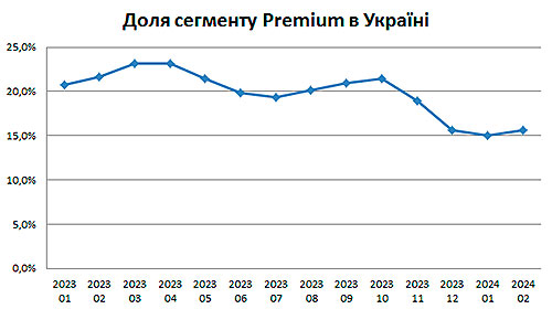 Premium-сегмент в Україні почав стагнувати - Premium