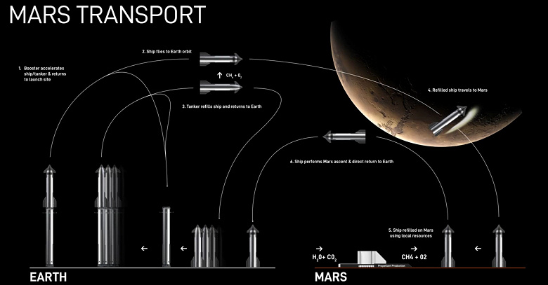 Илон Маск планирует отправить на Марс около миллиона человек на ракетах Starship 3. Миллиардер рассказал, как человечество будет колонизировать Марс