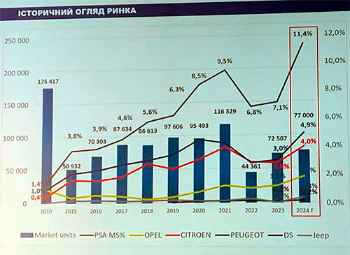 В 2024 році Stellantis планує зайняти 11,4% ринку нових автомобілів в Україні - Stellantis