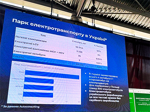 «Charge Up! Ukraine-2024»: В Україні презентували переваги міського електротранспорту