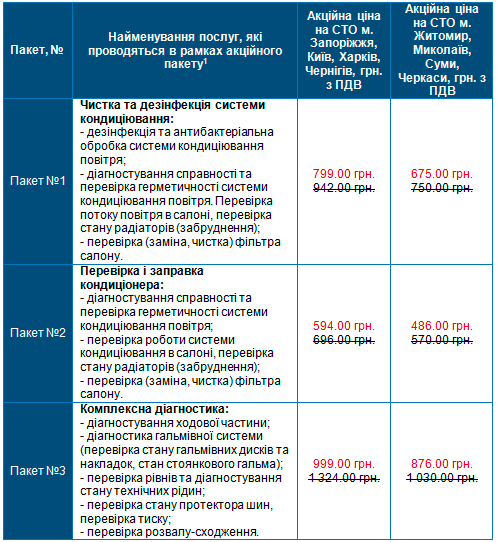 У мережі СТО АІС стартує літня акція «Влітку з комфортом» - АІС