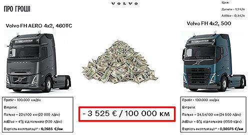 В Україні представили нового флагмана Volvo FH Aero. Чим він здивує? - Volvo