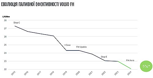 В Україні представили нового флагмана Volvo FH Aero. Чим він здивує? - Volvo