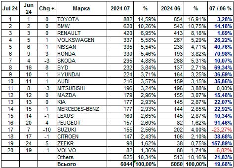 На чутках про військовий збір у липні авторинок взлетів на 20% - авторинок