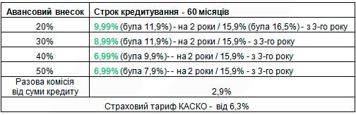 В Україні знижено кредитну ставку на купівлю Renault за партнерською програмою з Приватбанком - Renault