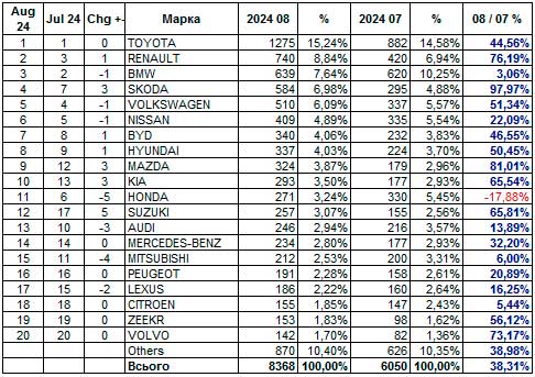 У серпні авторинок встановив рекорд продажів нових авто