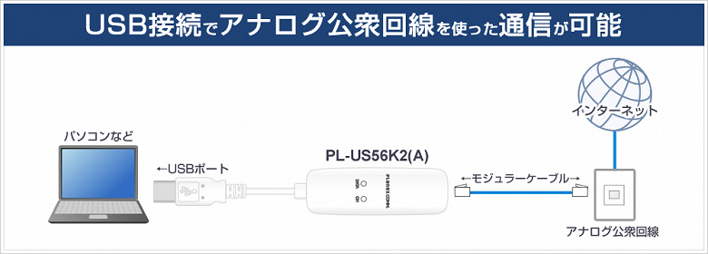 Это новый модем Dial-Up за 40 долларов в 2024 году. Представлен Planex Communications PL-US56K2(A) с портом USB