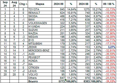 У вересні авторинок прогнозовано просів на 31% - авторинок